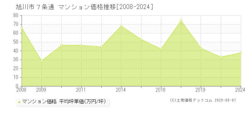 ７条通(旭川市)のマンション価格推移グラフ(坪単価)[2008-2024年]
