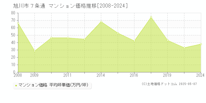 旭川市７条通のマンション価格推移グラフ 