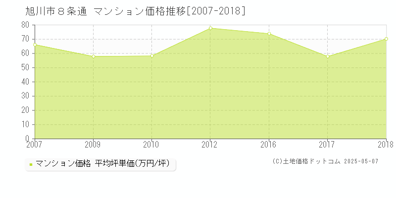 ８条通(旭川市)のマンション価格推移グラフ(坪単価)[2007-2018年]