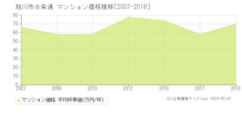 旭川市８条通のマンション価格推移グラフ 