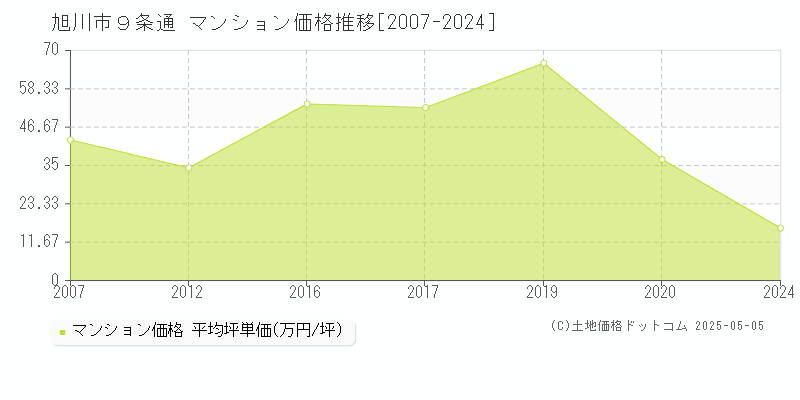 ９条通(旭川市)のマンション価格推移グラフ(坪単価)[2007-2024年]