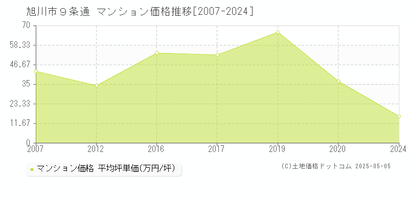 旭川市９条通のマンション価格推移グラフ 