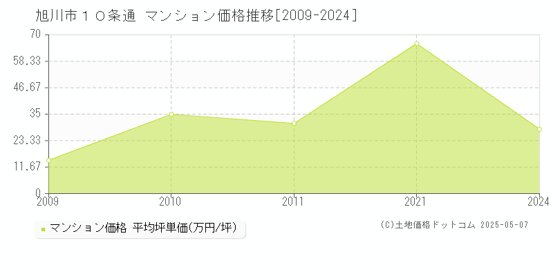 １０条通(旭川市)のマンション価格推移グラフ(坪単価)[2009-2024年]