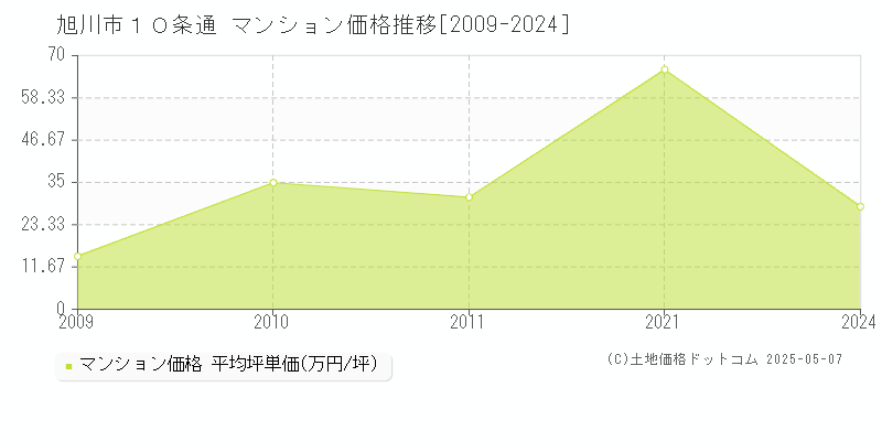 旭川市１０条通のマンション取引価格推移グラフ 