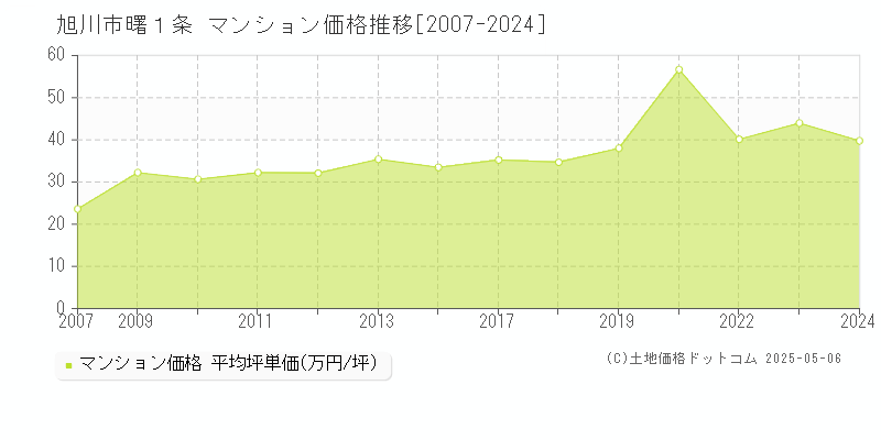 曙１条(旭川市)のマンション価格推移グラフ(坪単価)[2007-2024年]