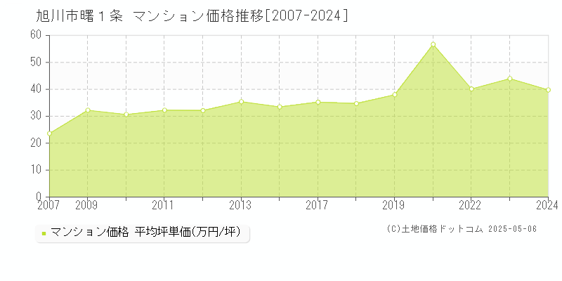 旭川市曙１条のマンション取引価格推移グラフ 