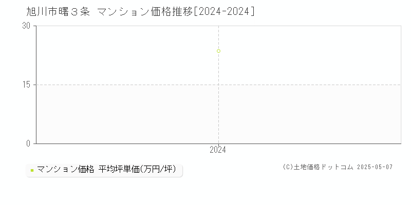 曙３条(旭川市)のマンション価格推移グラフ(坪単価)[2024-2024年]