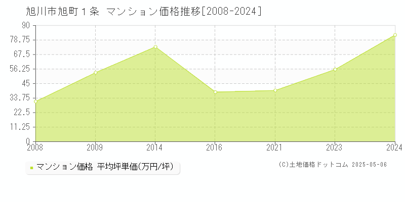 旭町１条(旭川市)のマンション価格推移グラフ(坪単価)[2008-2024年]