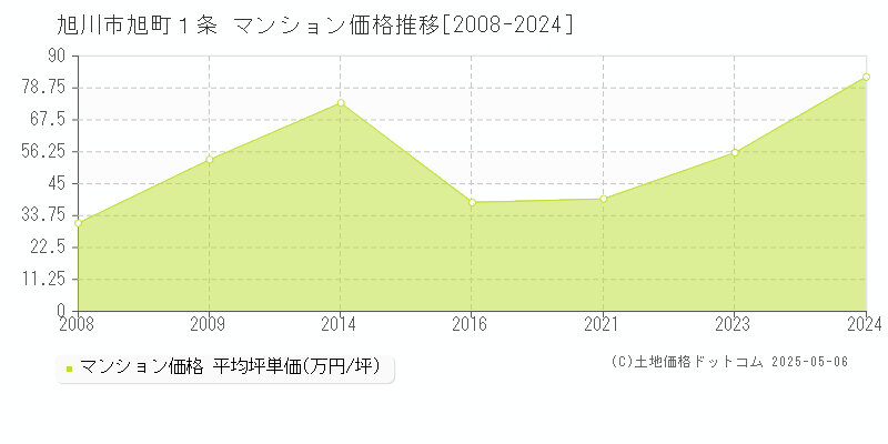 旭川市旭町１条のマンション価格推移グラフ 