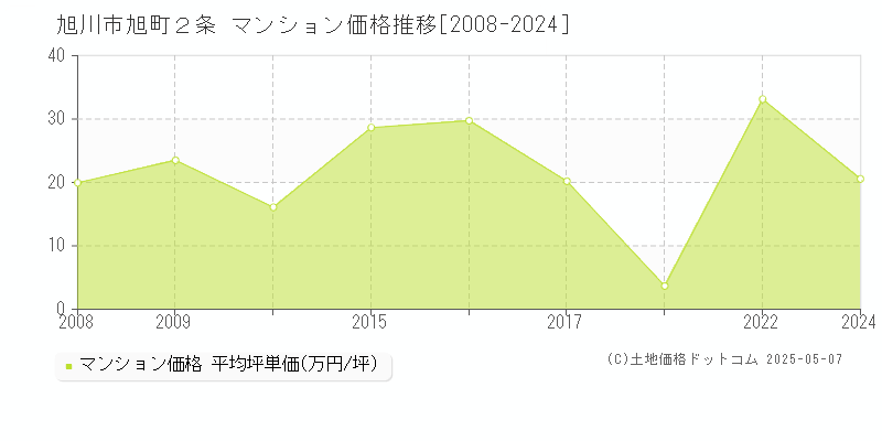 旭町２条(旭川市)のマンション価格推移グラフ(坪単価)[2008-2024年]