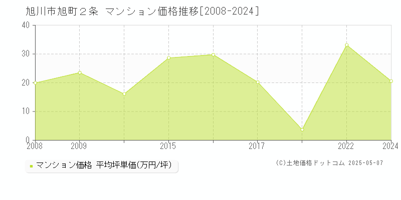 旭川市旭町２条のマンション取引価格推移グラフ 