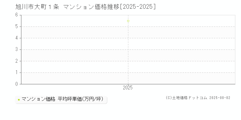大町１条(旭川市)のマンション価格推移グラフ(坪単価)[2025-2025年]