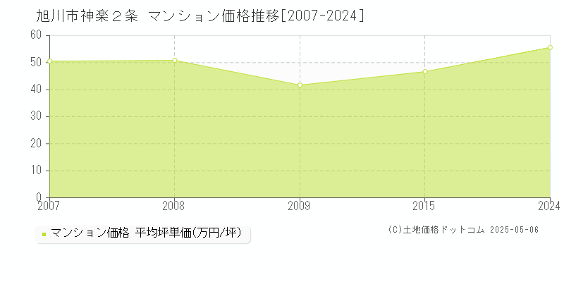神楽２条(旭川市)のマンション価格推移グラフ(坪単価)[2007-2024年]