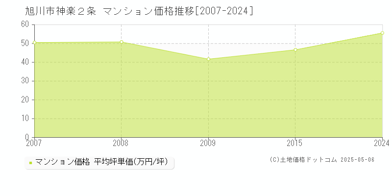 旭川市神楽２条のマンション取引価格推移グラフ 