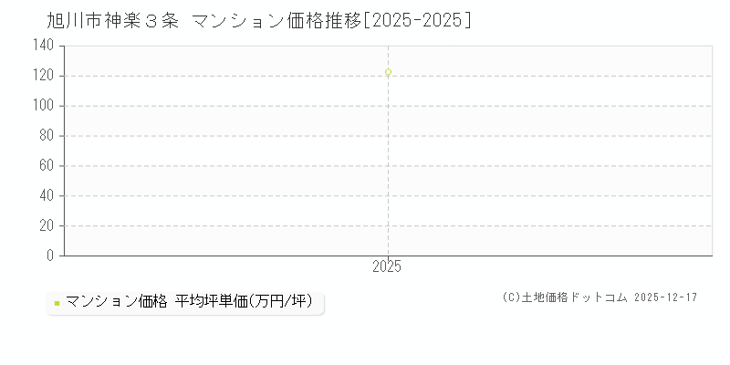 神楽３条(旭川市)のマンション価格推移グラフ(坪単価)[2025-2025年]