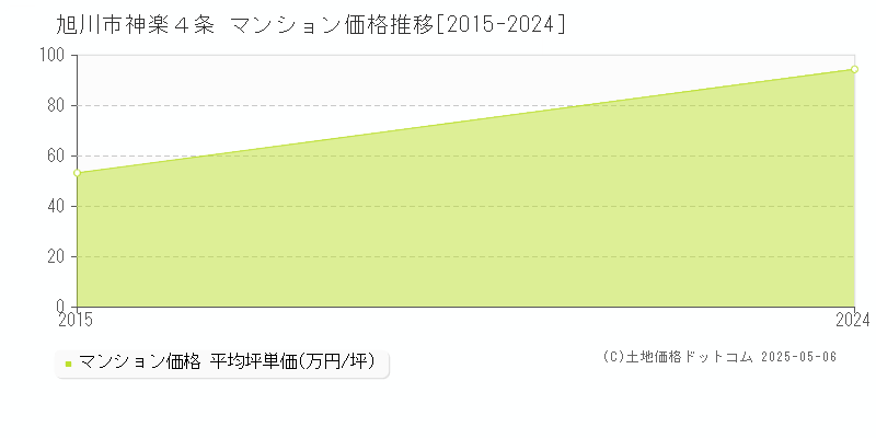 旭川市神楽４条のマンション価格推移グラフ 