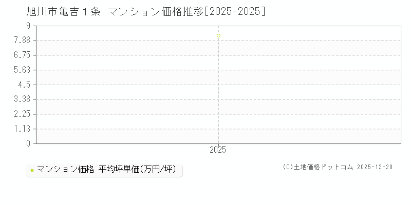 亀吉１条(旭川市)のマンション価格推移グラフ(坪単価)[2025-2025年]