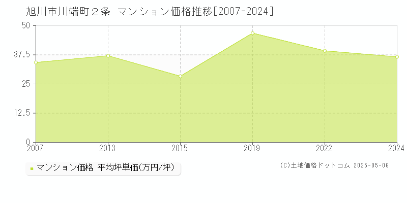 川端町２条(旭川市)のマンション価格推移グラフ(坪単価)[2007-2024年]