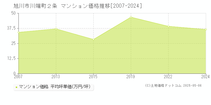 旭川市川端町２条のマンション価格推移グラフ 