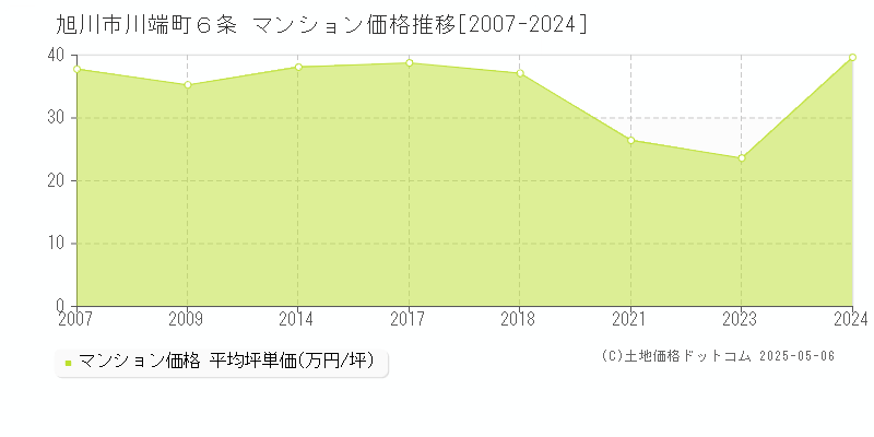 川端町６条(旭川市)のマンション価格推移グラフ(坪単価)[2007-2024年]