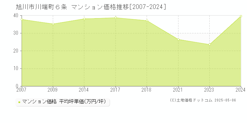 旭川市川端町６条のマンション価格推移グラフ 