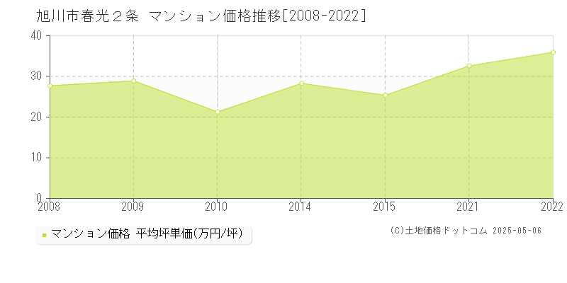 春光２条(旭川市)のマンション価格推移グラフ(坪単価)[2008-2022年]
