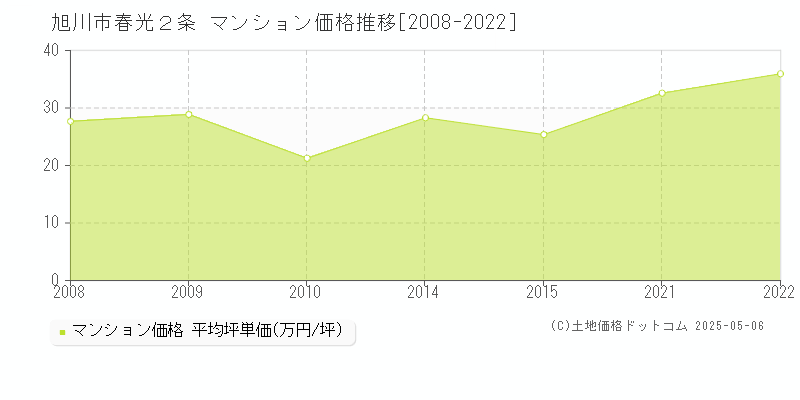 旭川市春光２条のマンション価格推移グラフ 