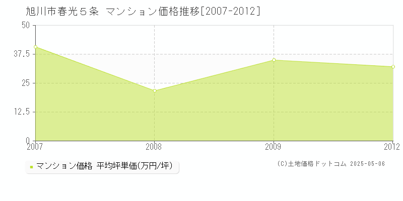 旭川市春光５条のマンション価格推移グラフ 