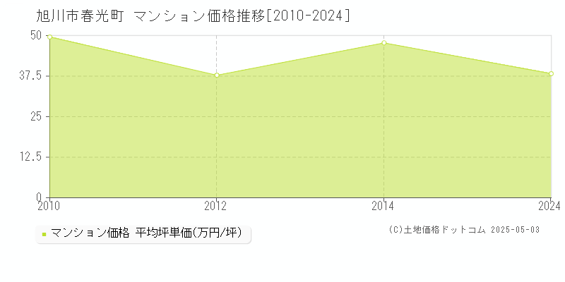 春光町(旭川市)のマンション価格推移グラフ(坪単価)[2010-2024年]