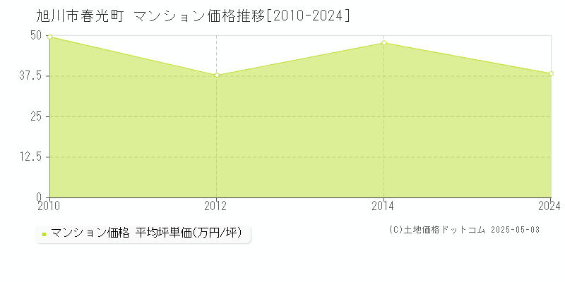 旭川市春光町のマンション価格推移グラフ 