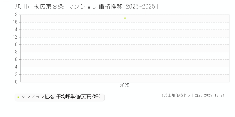 末広東３条(旭川市)のマンション価格推移グラフ(坪単価)[2025-2025年]