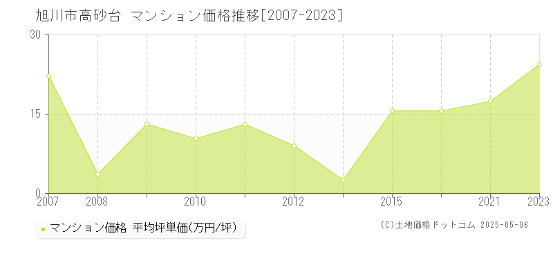 高砂台(旭川市)のマンション価格推移グラフ(坪単価)[2007-2023年]