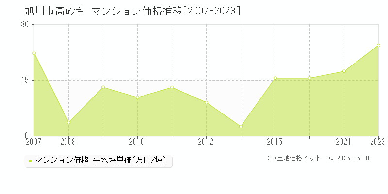 旭川市高砂台のマンション価格推移グラフ 