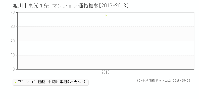 旭川市東光１条のマンション取引価格推移グラフ 