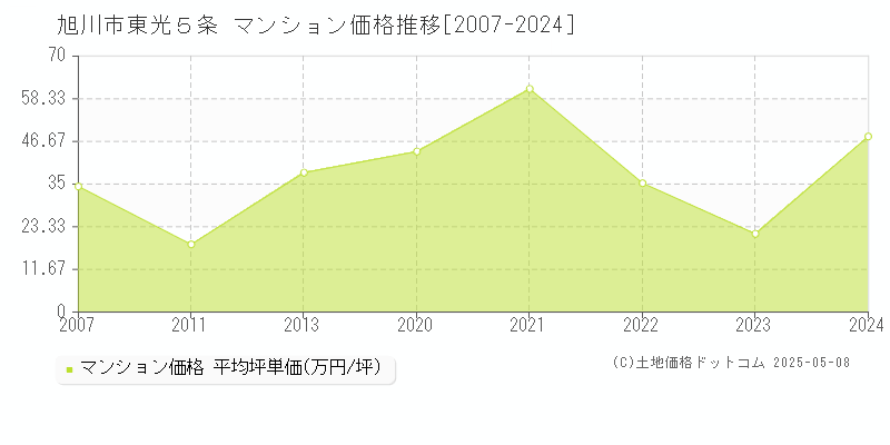 旭川市東光５条のマンション取引価格推移グラフ 