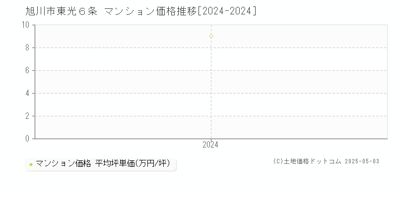東光６条(旭川市)のマンション価格推移グラフ(坪単価)[2024-2024年]