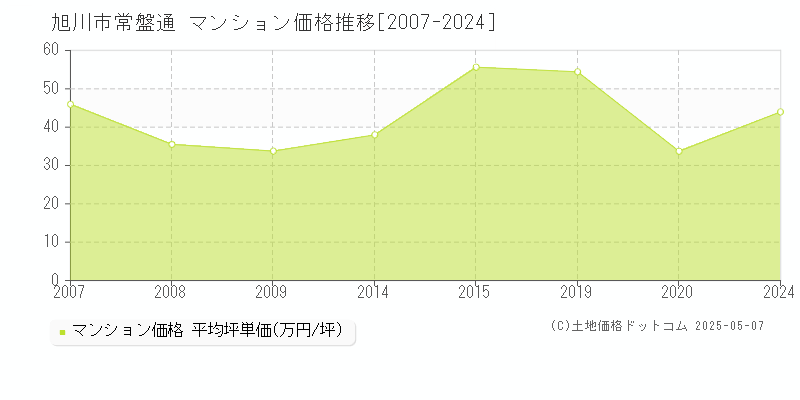 常盤通(旭川市)のマンション価格推移グラフ(坪単価)[2007-2024年]