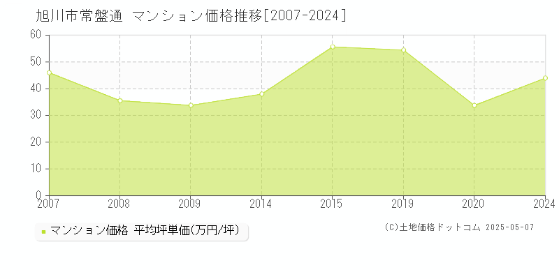 旭川市常盤通のマンション価格推移グラフ 