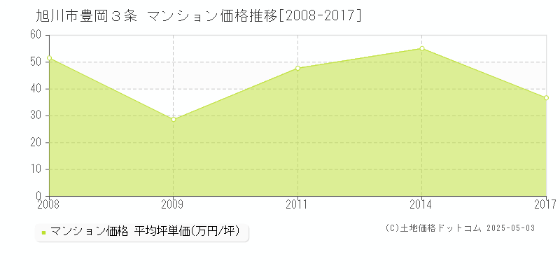 豊岡３条(旭川市)のマンション価格推移グラフ(坪単価)[2008-2017年]