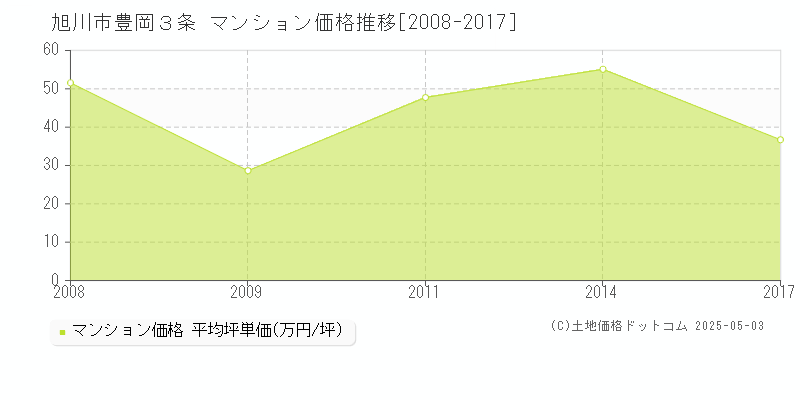 旭川市豊岡３条のマンション価格推移グラフ 