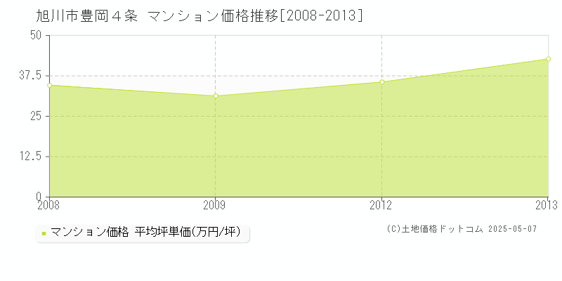 豊岡４条(旭川市)のマンション価格推移グラフ(坪単価)[2008-2013年]