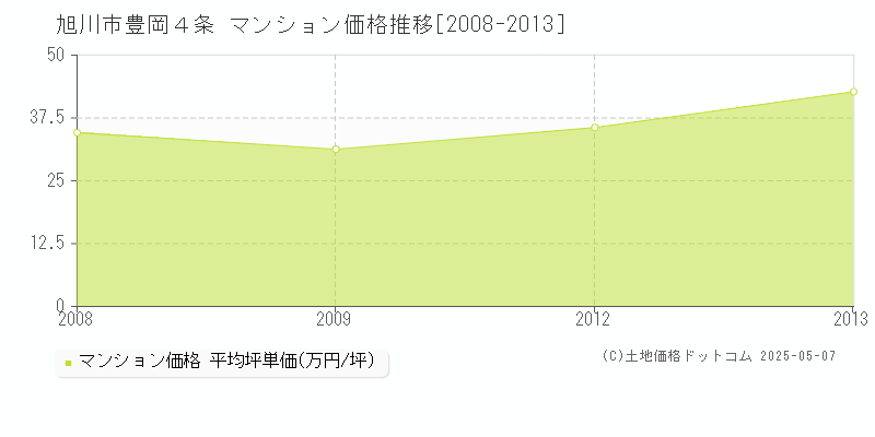 旭川市豊岡４条のマンション価格推移グラフ 