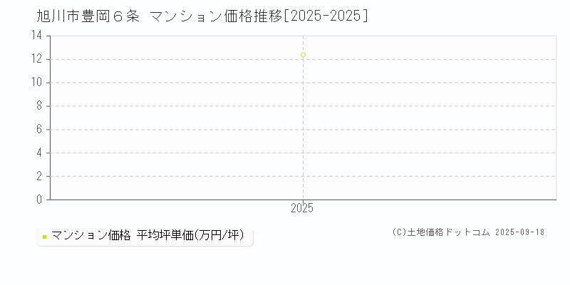 豊岡６条(旭川市)のマンション価格推移グラフ(坪単価)[2025-2025年]