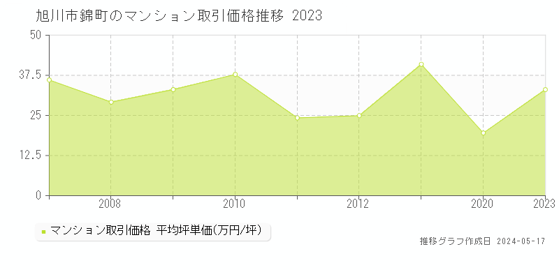 旭川市錦町のマンション取引価格推移グラフ 