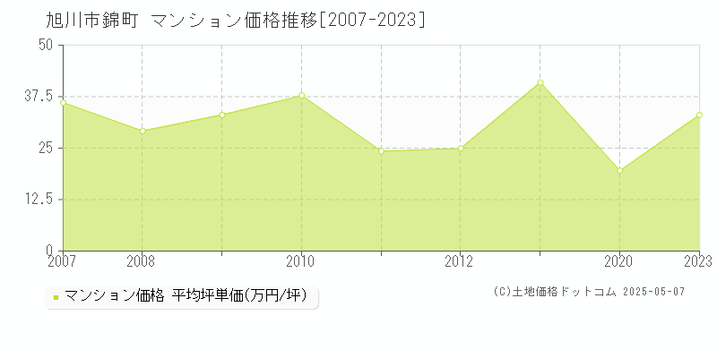 錦町(旭川市)のマンション価格推移グラフ(坪単価)[2007-2023年]