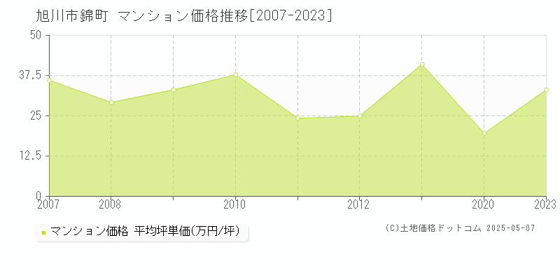 旭川市錦町のマンション価格推移グラフ 