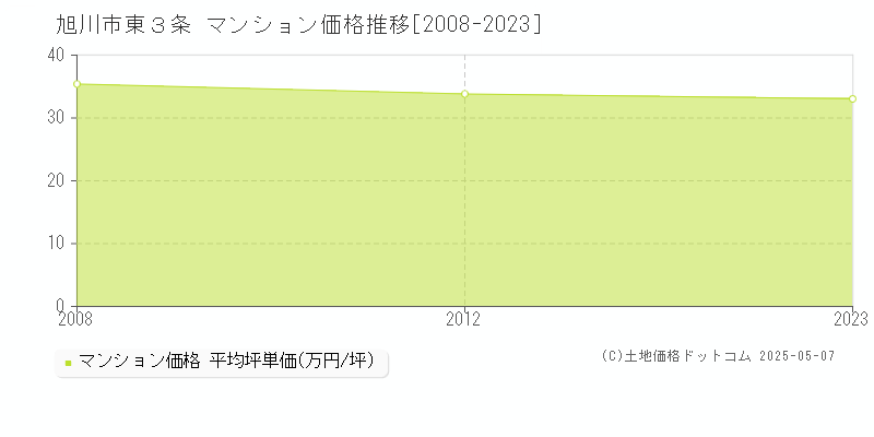 東３条(旭川市)のマンション価格推移グラフ(坪単価)[2008-2023年]
