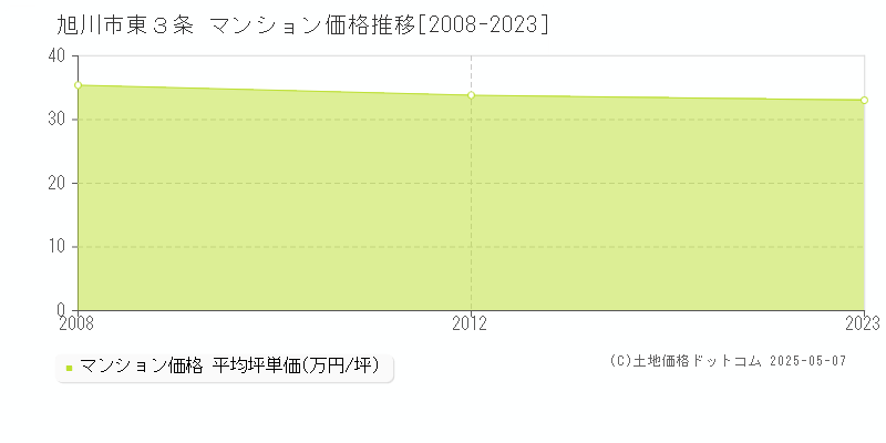 旭川市東３条のマンション価格推移グラフ 