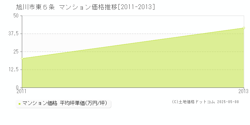 東５条(旭川市)のマンション価格推移グラフ(坪単価)[2011-2013年]