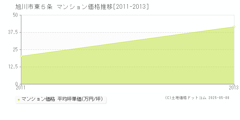 旭川市東５条のマンション取引価格推移グラフ 